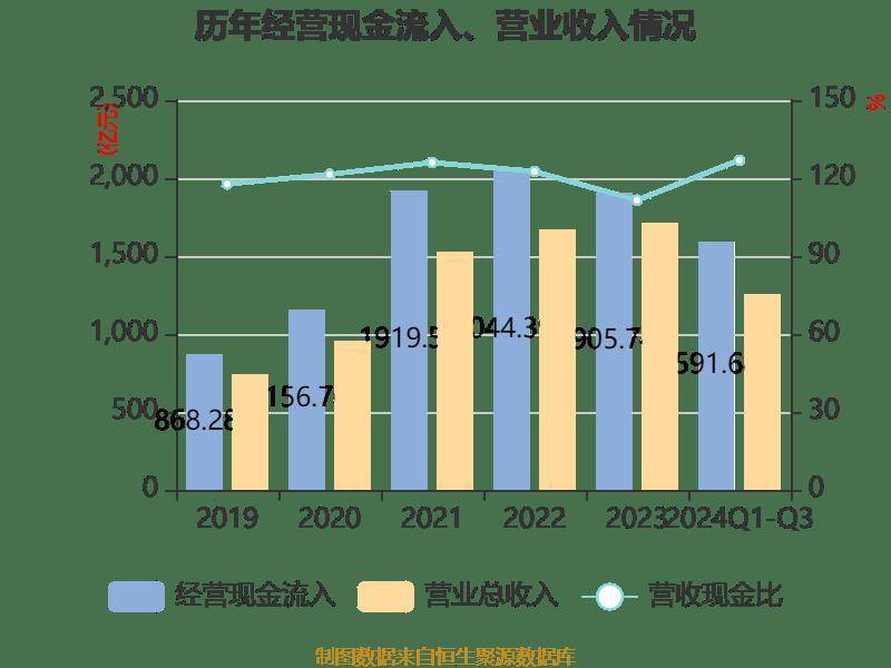 陕西煤业：2024年前三季度净利润159.43亿元 同比下降1.46%