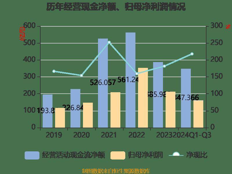 陕西煤业：2024年前三季度净利润159.43亿元 同比下降1.46%