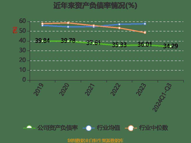 陕西煤业：2024年前三季度净利润159.43亿元 同比下降1.46%