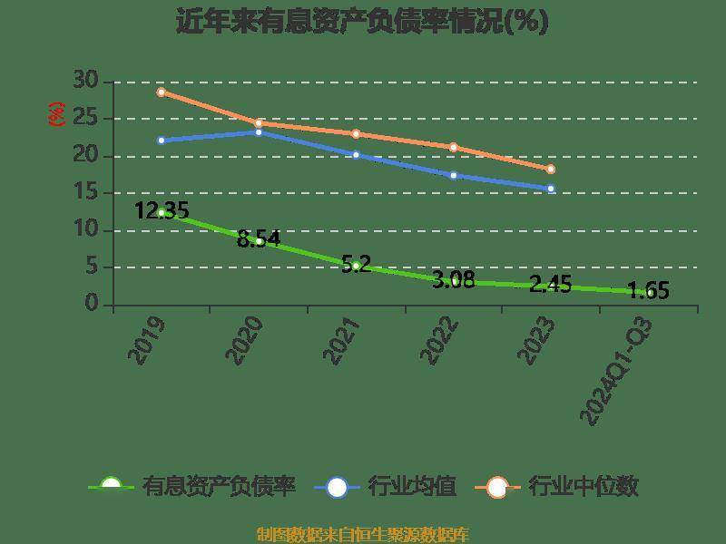陕西煤业：2024年前三季度净利润159.43亿元 同比下降1.46%