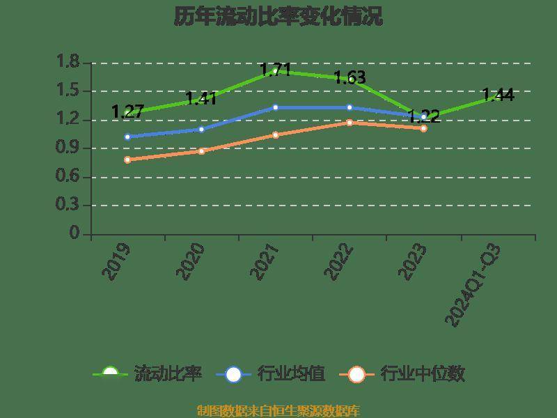 陕西煤业：2024年前三季度净利润159.43亿元 同比下降1.46%
