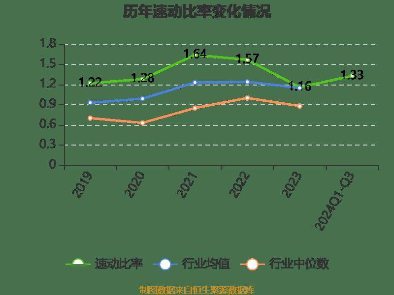 陕西煤业：2024年前三季度净利润159.43亿元 同比下降1.46%