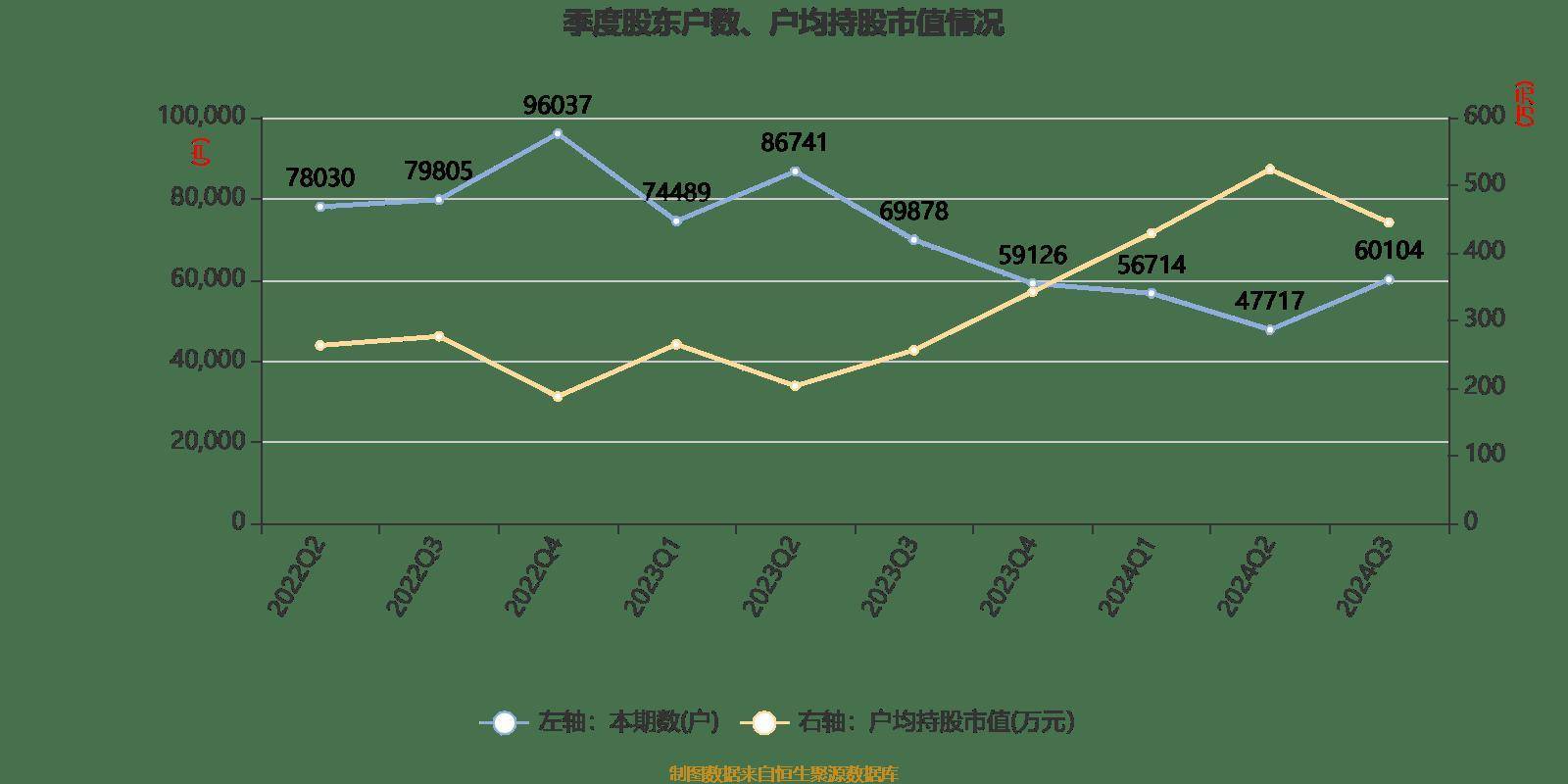 陕西煤业：2024年前三季度净利润159.43亿元 同比下降1.46%