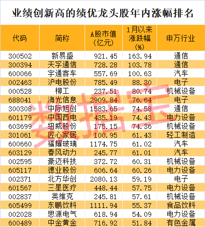 股价暴涨超7.5倍<strong></p>
<p>UP平台</strong>，业绩亏损3784万元，重组概念龙头连续提示风险！业绩暴增的行业龙头股揭晓，这些股或被“错杀”