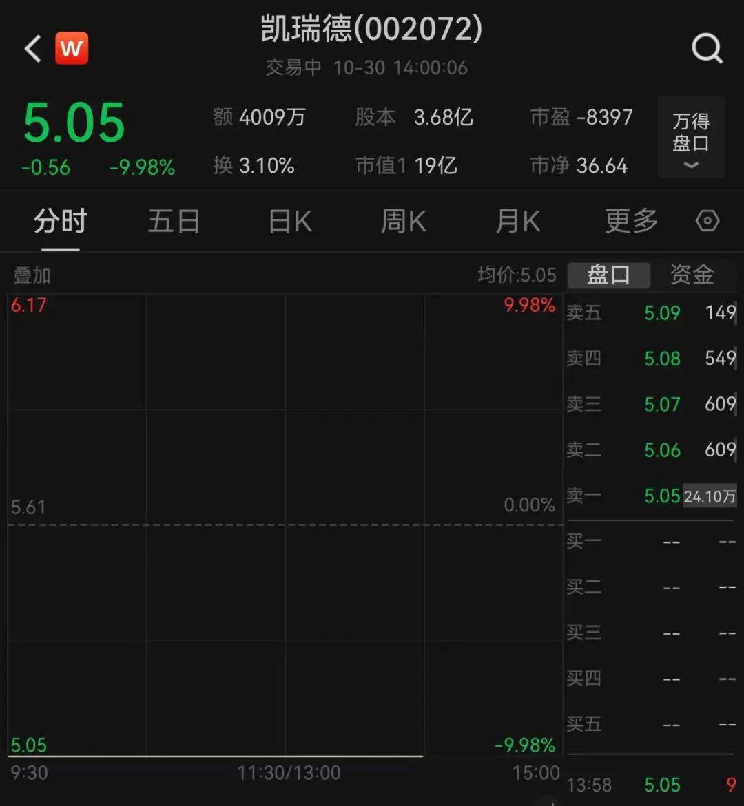 上万股民懵了<strong></p>
<p>UP平台</strong>！股价一字跌停！这家公司突发公告：重大资产重组终止！“至少一个月不再筹划”