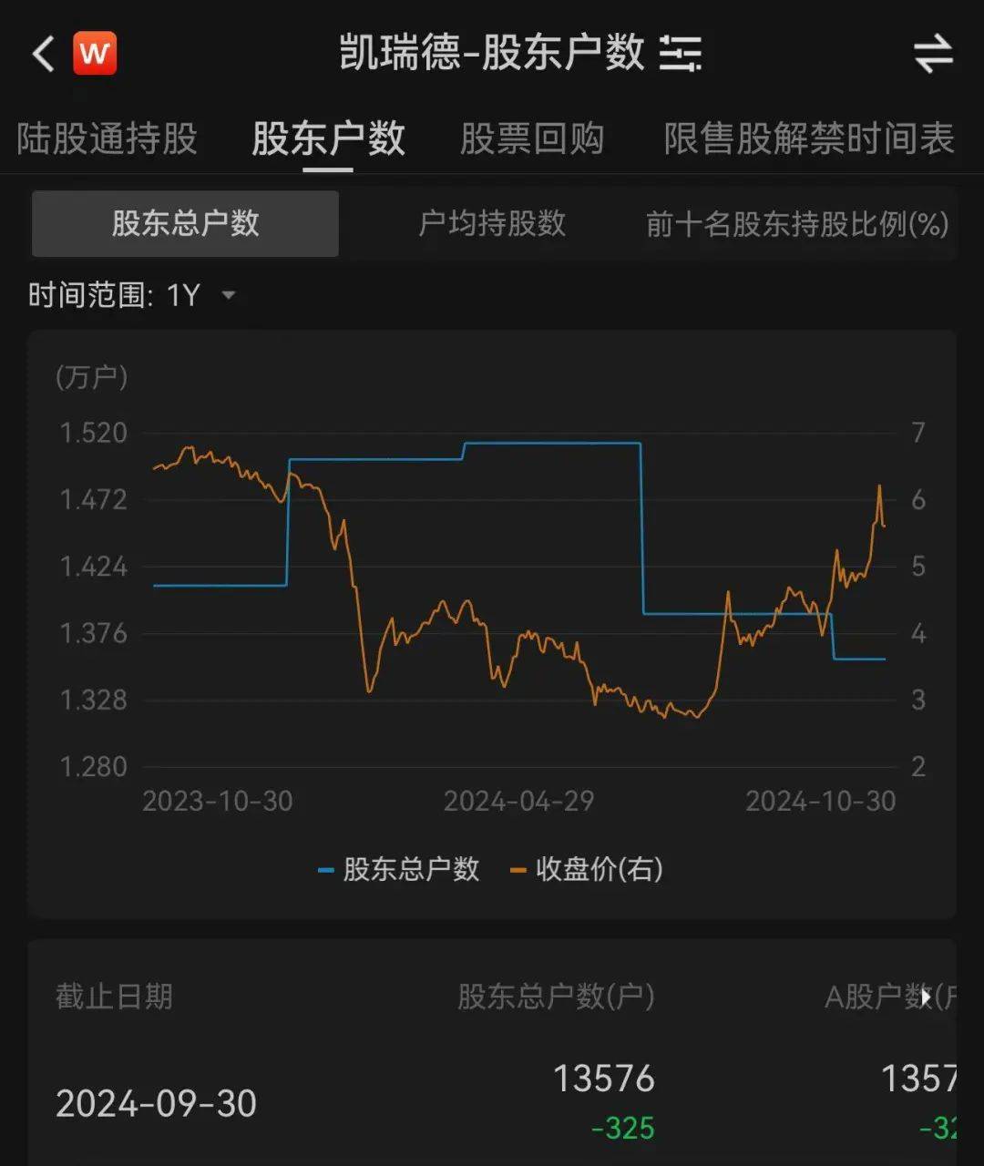 上万股民懵了<strong></p>
<p>UP平台</strong>！股价一字跌停！这家公司突发公告：重大资产重组终止！“至少一个月不再筹划”