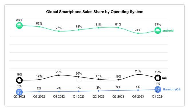 自主操作系统：华为向左<strong></p>
<p>UP平台</strong>，小米向右