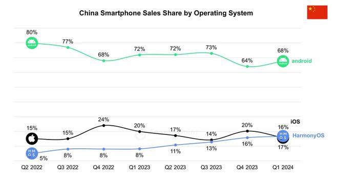 自主操作系统：华为向左<strong></p>
<p>UP平台</strong>，小米向右