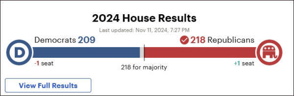 美国共和党已锁定国会众议院多数席位<strong></p>
<p>友利平台</strong>，即将控制参众两院