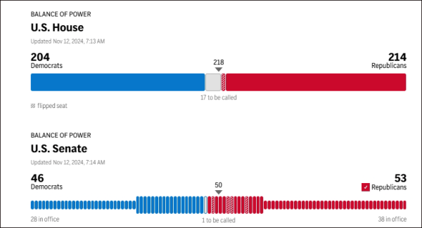 美国共和党已锁定国会众议院多数席位<strong></p>
<p>友利平台</strong>，即将控制参众两院