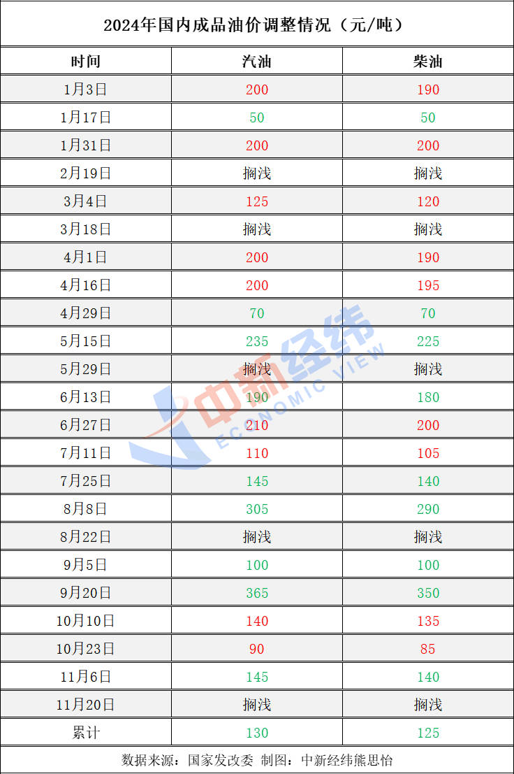 不调了<strong></p>
<p>币安交易所平台</strong>！成品油年内第五次搁浅