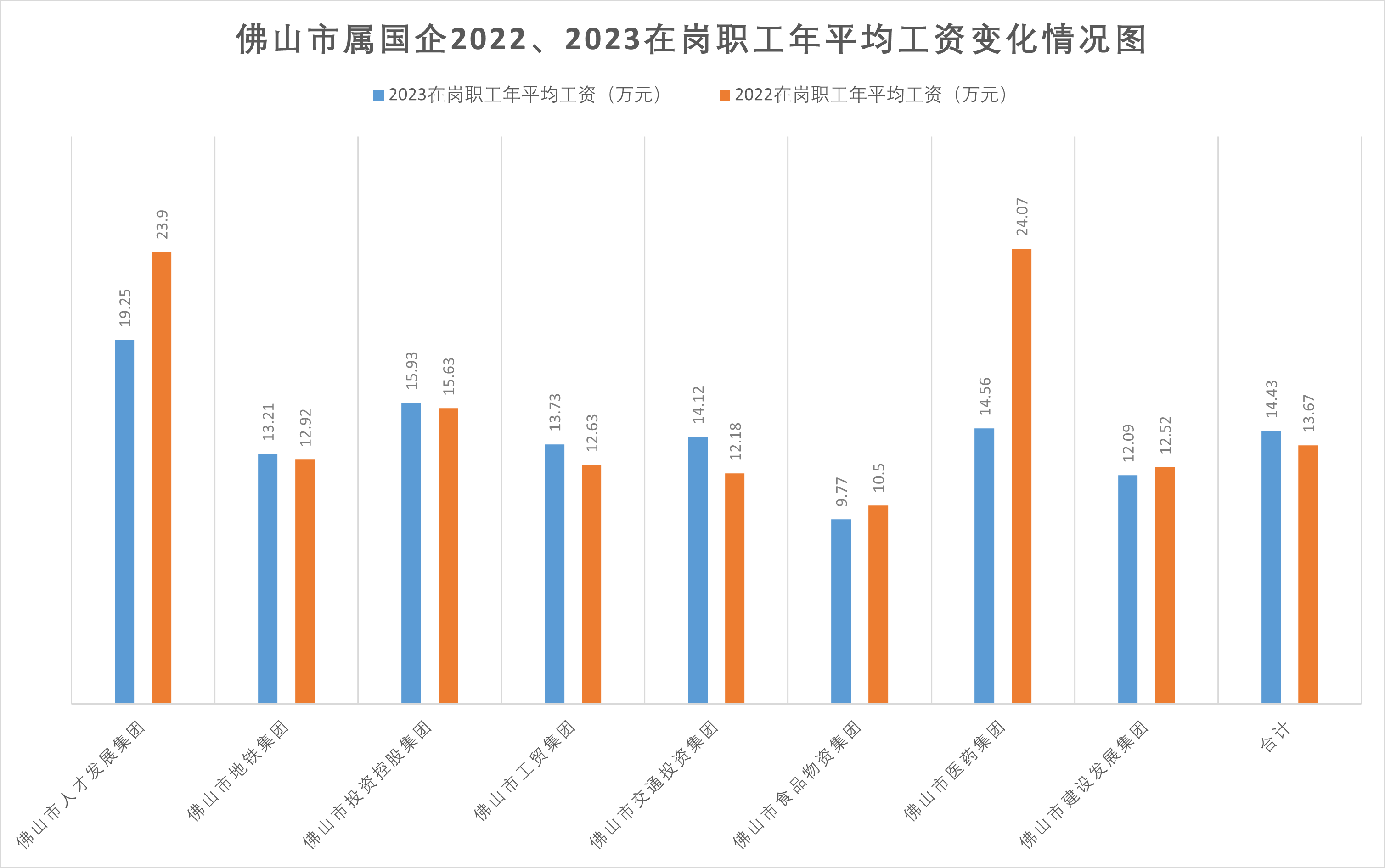 职工涨了<strong></p>
<p>币安交易所平台</strong>，领导降了？佛山市属国企2023“工资表”出炉