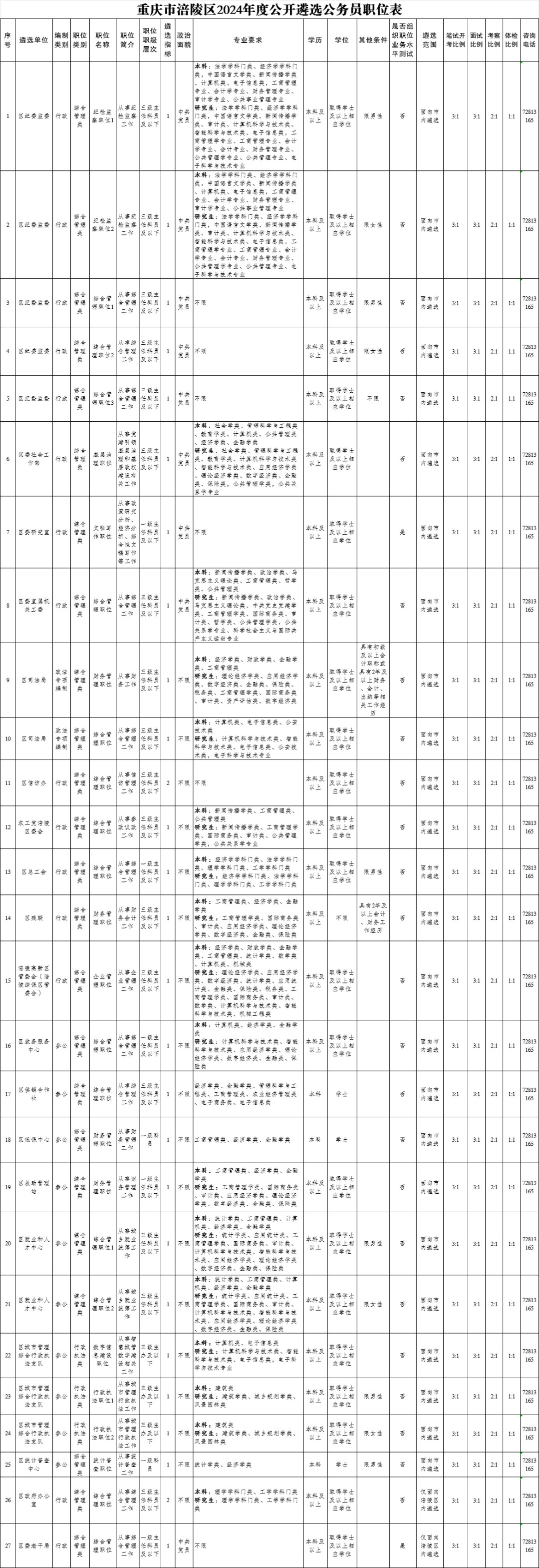 遴选公务员29人！涪陵区2024年度公开遴选公务员公告