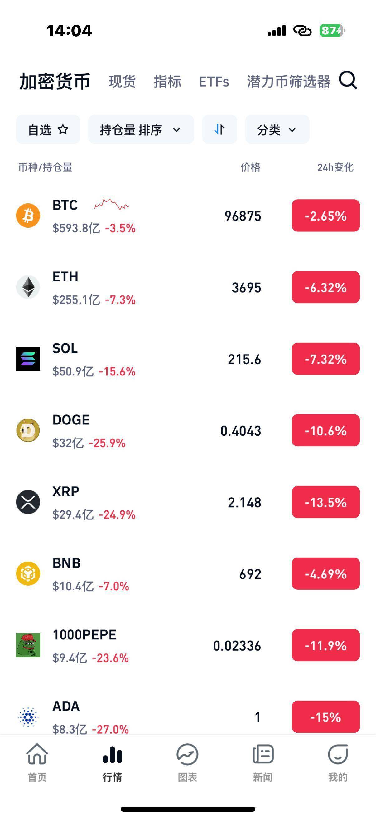 量子芯片突破居然导致比特币暴跌<strong></p>
<p>深圳交易平台</strong>，58万人爆仓