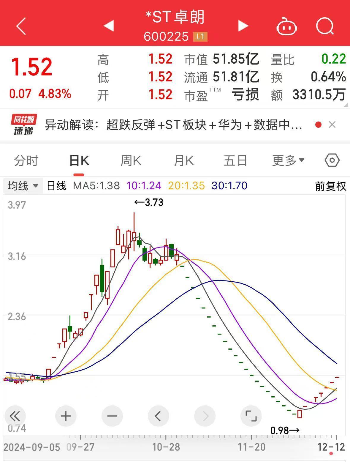 8连板“大牛股”<strong></p>
<p>币币通交易平台</strong>，停牌核查！此前连续22个交易日“一字板”跌停！可能触及重大违法强制退市