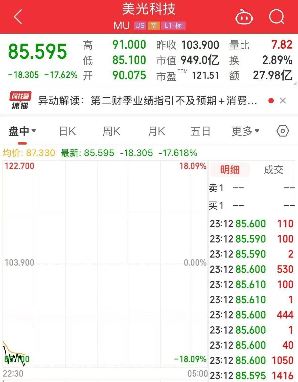 美股芯片巨头<strong></p>
<p>币网交易平台</strong>，突然“爆雷”！股价大跌超17%，市值蒸发超1400亿元！什么情况？