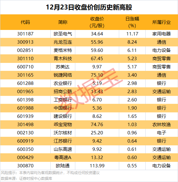 逆市批量创新高<strong></p>
<p>币圈平台</strong>，这类股也频获增持