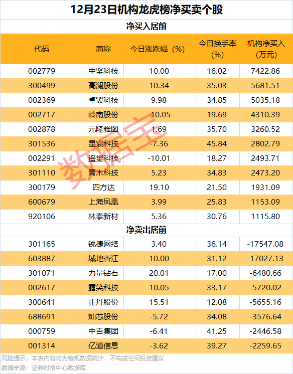 逆市批量创新高<strong></p>
<p>币圈平台</strong>，这类股也频获增持