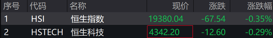 A股集体下跌<strong></p>
<p>安币交易平台</strong>，北证50跌近1%，港股下挫，中芯国际、小米跌超1%，人民币中间价继续坚守7.2关口