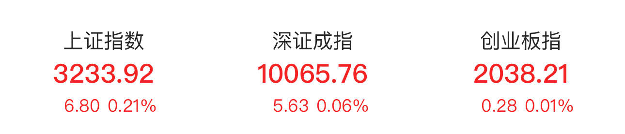 沪指半日涨0.21% 家电板块涨幅居前