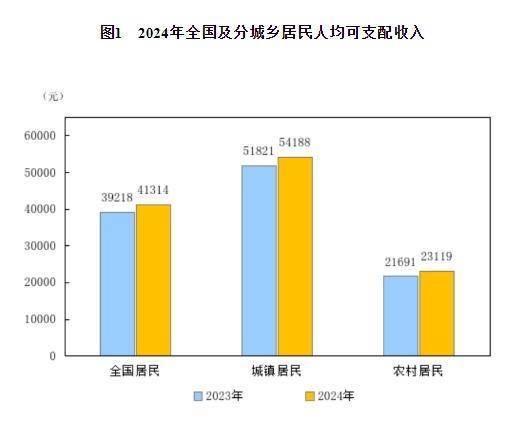 2024年全国居民人均可支配收入41314元