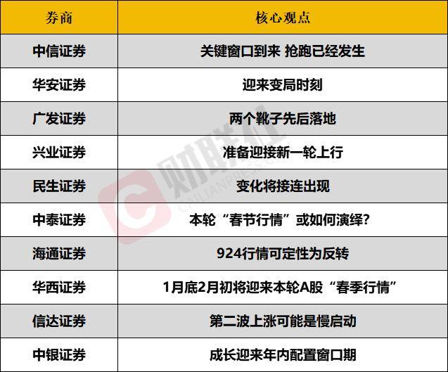 A股春季攻势或将提前<strong></p>
<p>币安交易平台app</strong>？投资主线有哪些？十大券商策略来了