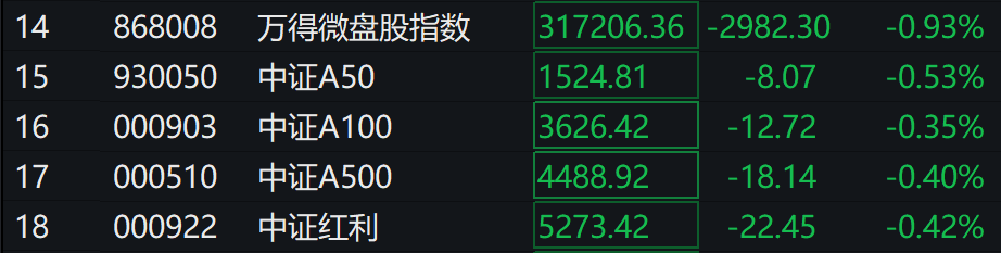 A股三大指数集体下跌<strong></p>
<p>平台交易网站有哪些</strong>，北证50跌超2%，港股下挫，新东方跌30%，融创中国涨超4%