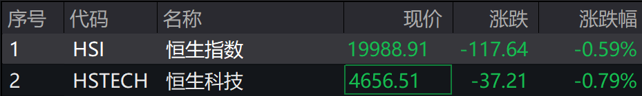 A股三大指数集体下跌<strong></p>
<p>平台交易网站有哪些</strong>，北证50跌超2%，港股下挫，新东方跌30%，融创中国涨超4%
