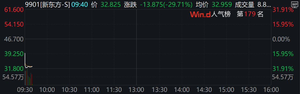 A股三大指数集体下跌<strong></p>
<p>平台交易网站有哪些</strong>，北证50跌超2%，港股下挫，新东方跌30%，融创中国涨超4%