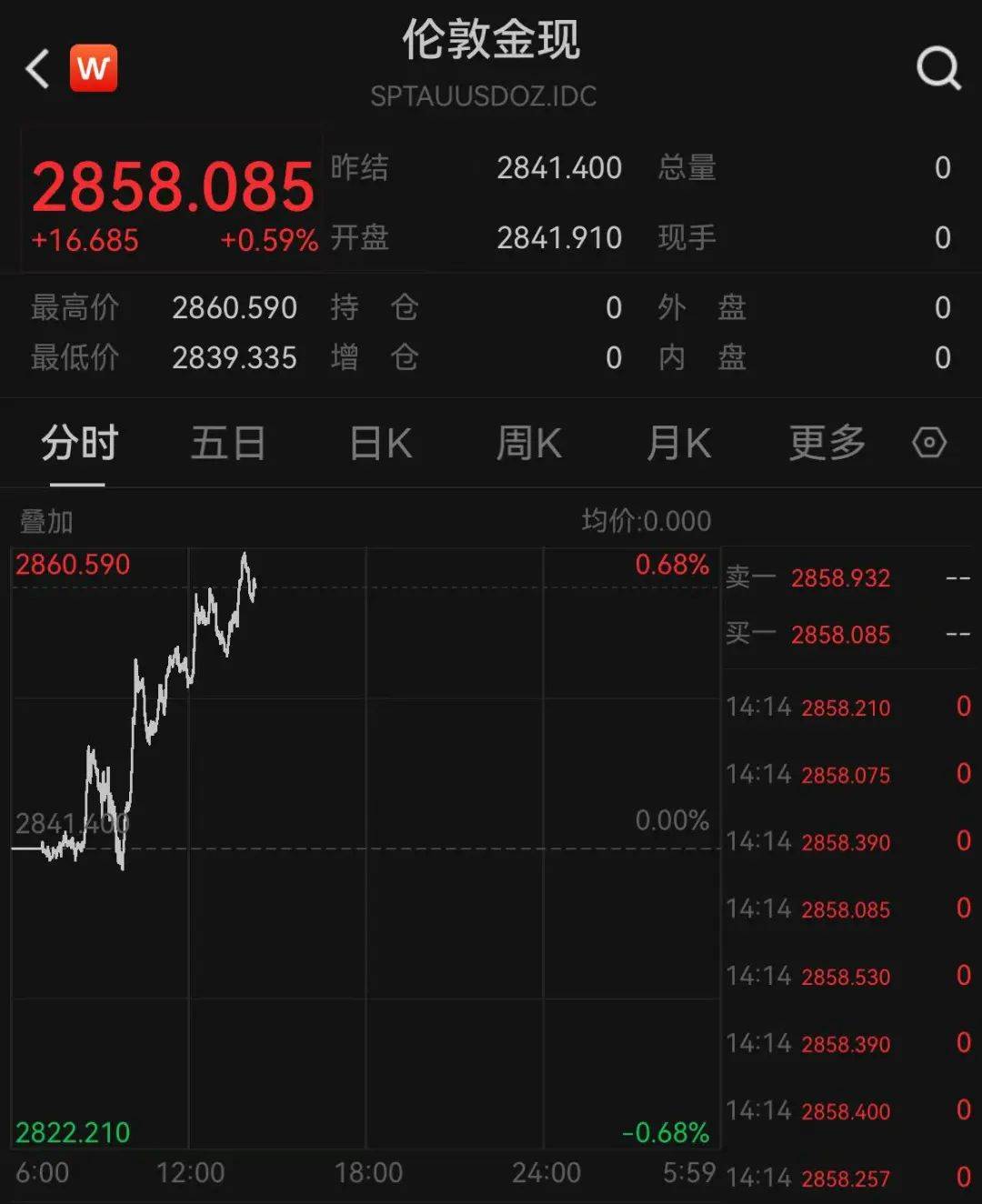 一夜涨了11元<strong></p>
<p>金元币交易平台</strong>，再创新高！网友直呼：买不起