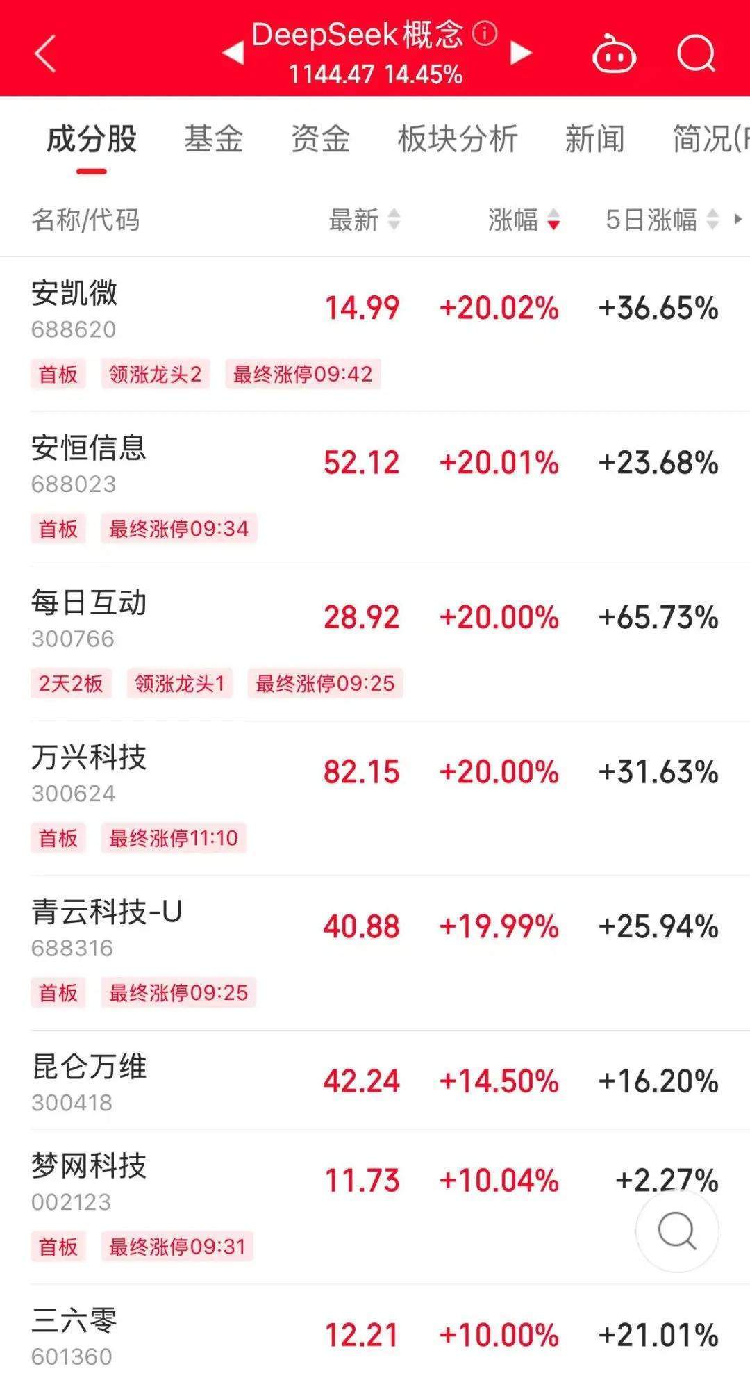 历史罕见<strong></p>
<p>金元币交易平台</strong>，浙江东方超11亿股封涨停，DeepSeek概念爆了！龙头却另有其人？美格智能、每日互动封单占比前二