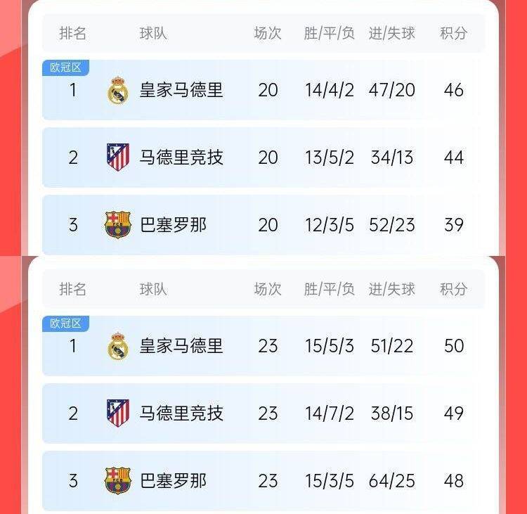 过山车巴萨此前8轮6分丢榜首7分落后皇马<strong></p>
<p>中币交易平台</strong>，现3轮9分追到差2分