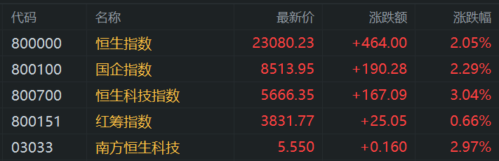 港股午评：涨势如虹步入技术性牛市！科指大涨3%<strong></p>
<p>中币网交易平台</strong>，恒指站上23000点，小米涨6%再创新高，快手涨10%，出门问问涨27%，阿里腾讯强势