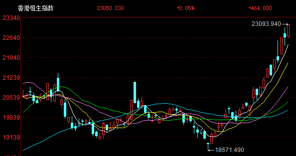 港股午评：涨势如虹步入技术性牛市！科指大涨3%<strong></p>
<p>中币网交易平台</strong>，恒指站上23000点，小米涨6%再创新高，快手涨10%，出门问问涨27%，阿里腾讯强势