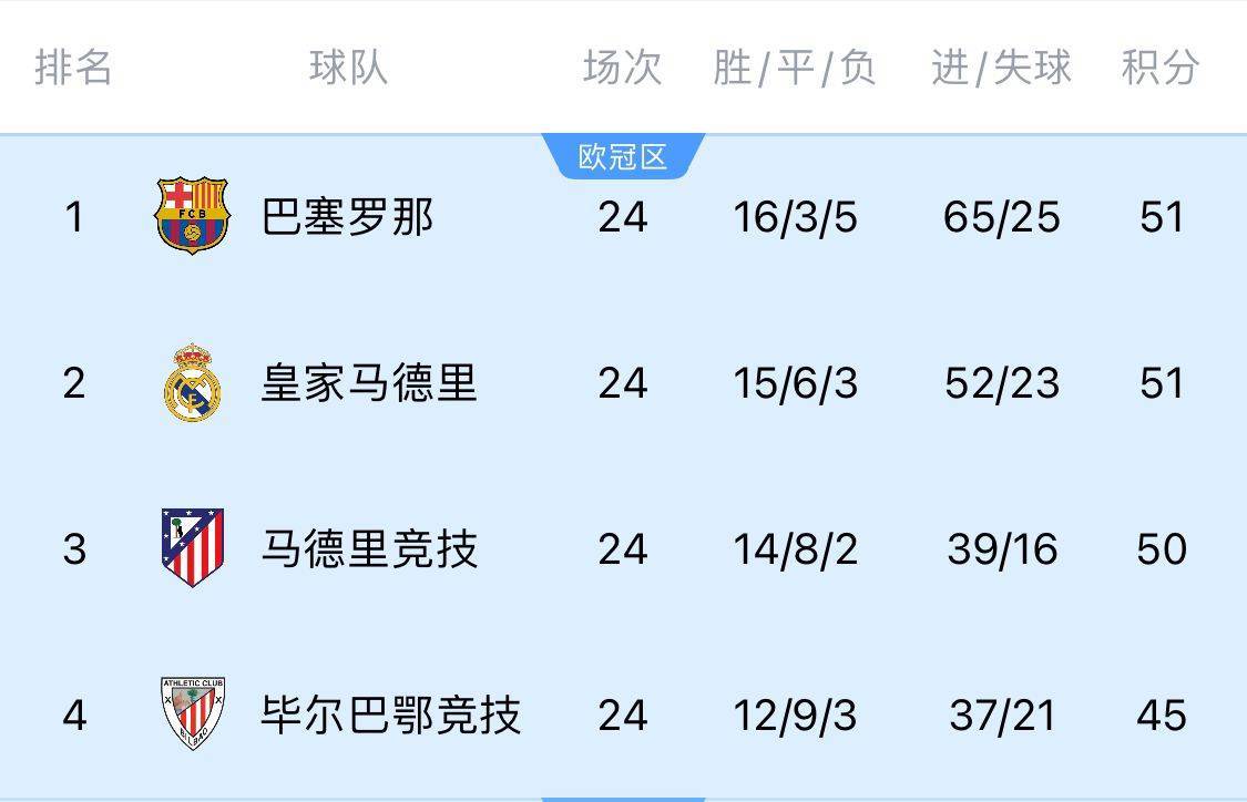 两难全！皇马多踢2场附加赛淘汰曼城<strong></p>
<p>币市交易平台</strong>，西甲4分领跑被马竞巴萨追上