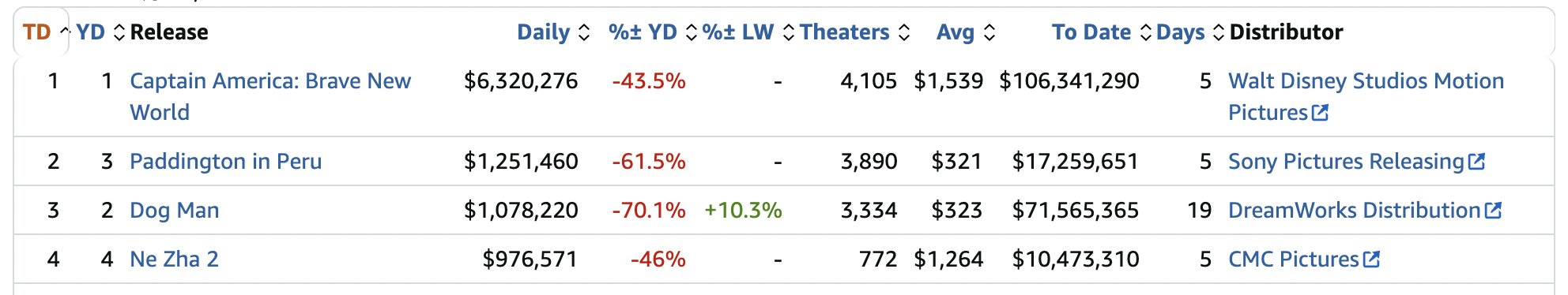 《哪吒2》出海屡破纪录但排片仍难<strong></p>
<p>币市交易平台</strong>，中国电影如何破圈？