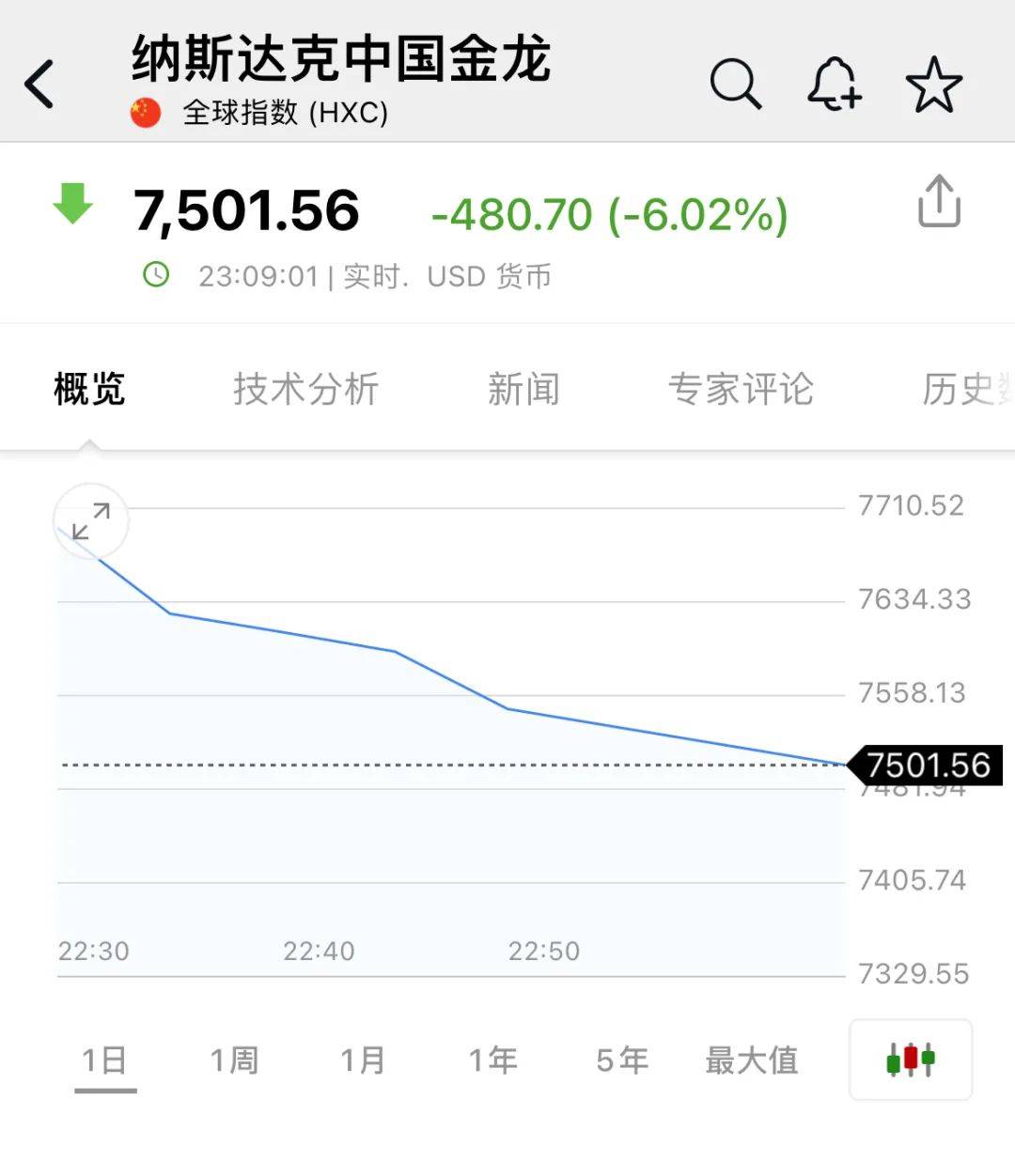深夜<strong></p>
<p>数字币交易平台</strong>，中概股重挫超6%！A50跳水