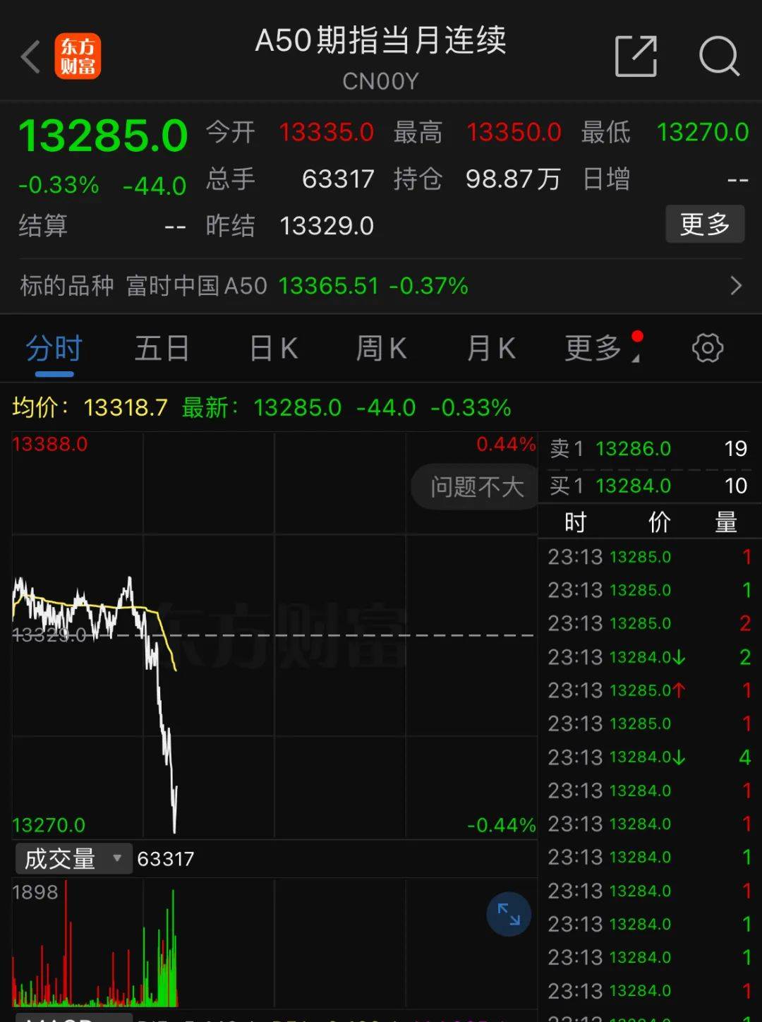 深夜<strong></p>
<p>数字币交易平台</strong>，中概股重挫超6%！A50跳水