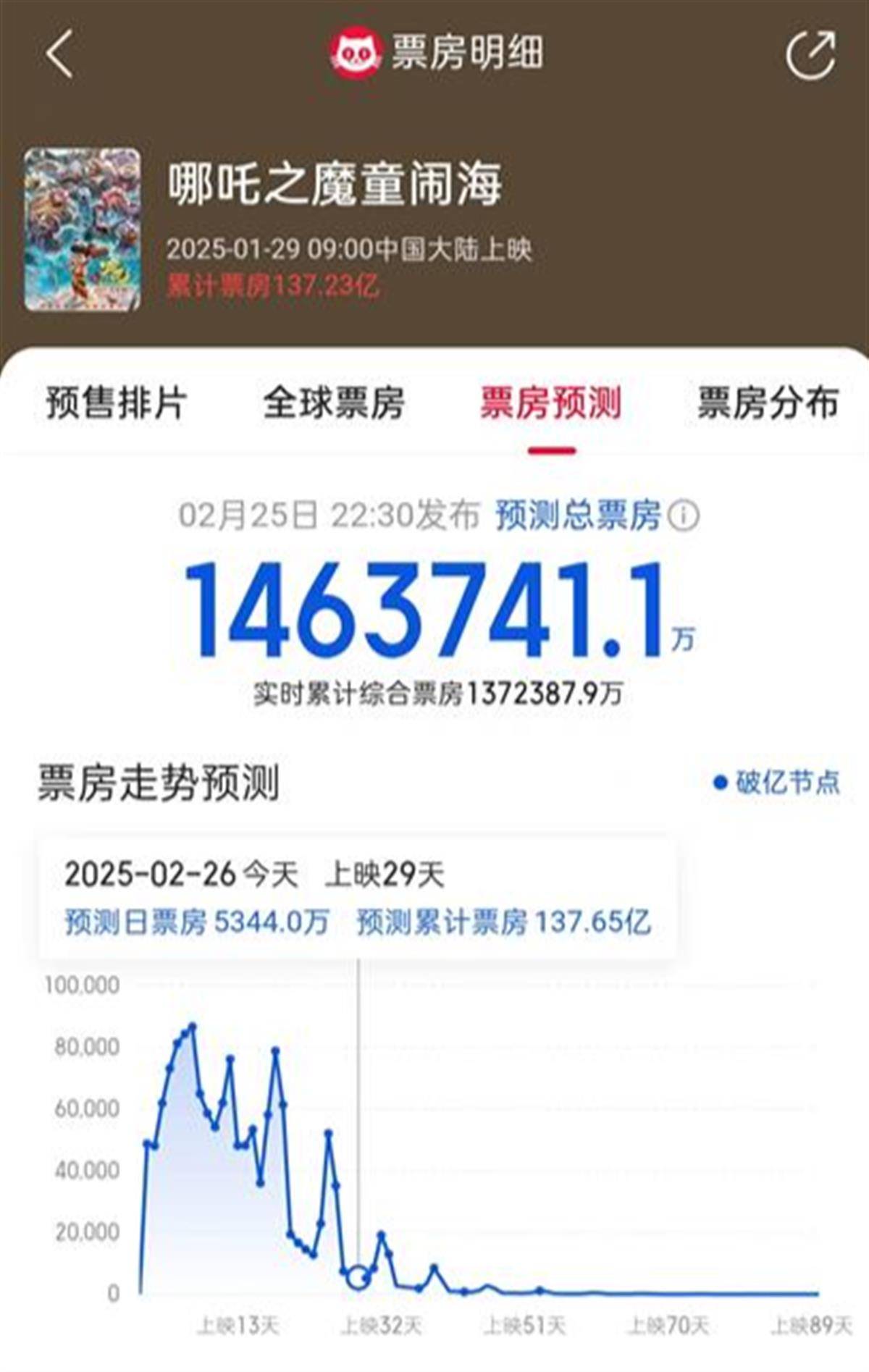 《哪吒2》预测票房再次下调<strong></p>
<p>加密货币交易平台排名</strong>，在全球影史票房榜上或将跌出前5