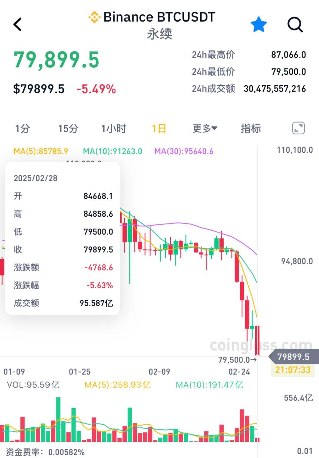 急速大跳水！超17万人爆仓