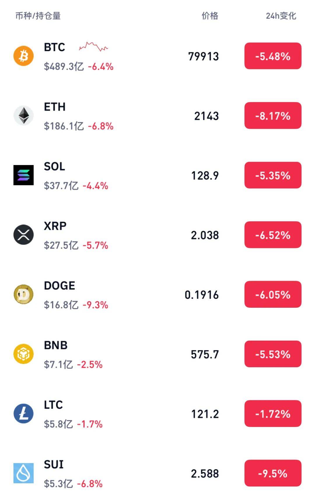 急速大跳水<strong></p>
<p>炒平台币</strong>！超17万人爆仓