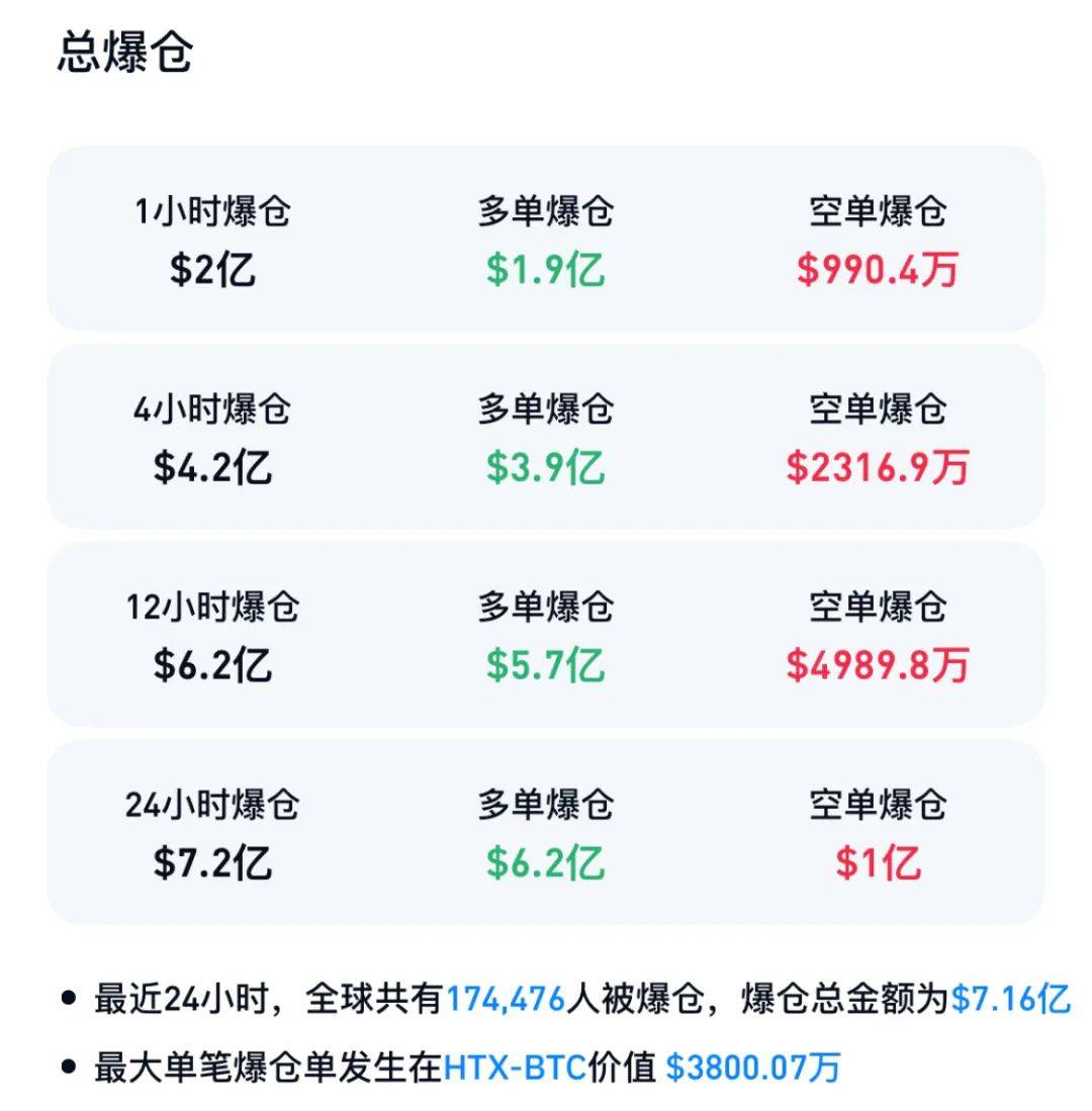 急速大跳水<strong></p>
<p>炒平台币</strong>！超17万人爆仓
