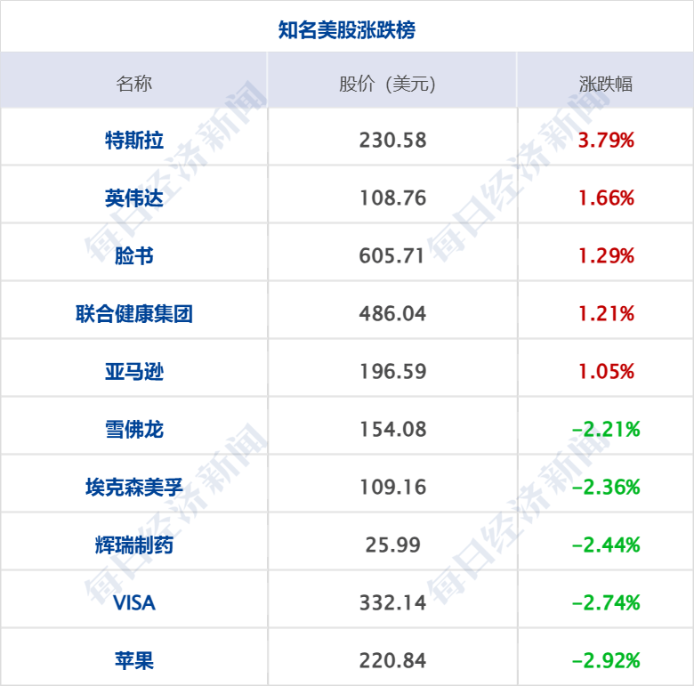 美乌发表联合声明<strong></p>
<p>公信宝哪个平台交易</strong>，特朗普将邀请泽连斯基重返白宫；中概指数涨近3%；证监会：全力巩固市场回稳向好势头；阿里通义与Manus达成合作丨每经早参