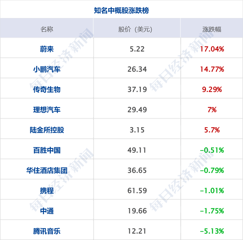 美乌发表联合声明<strong></p>
<p>公信宝哪个平台交易</strong>，特朗普将邀请泽连斯基重返白宫；中概指数涨近3%；证监会：全力巩固市场回稳向好势头；阿里通义与Manus达成合作丨每经早参