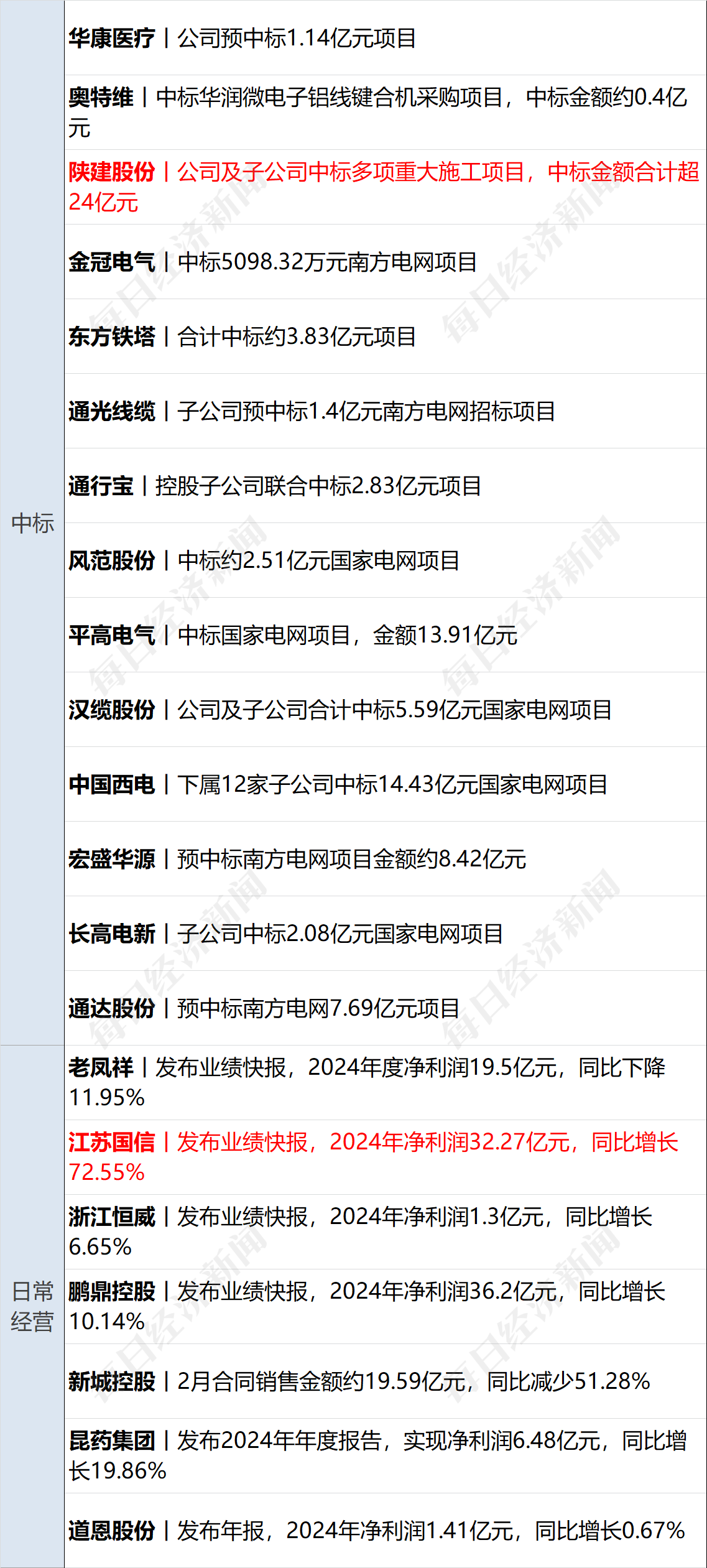 美乌发表联合声明<strong></p>
<p>公信宝哪个平台交易</strong>，特朗普将邀请泽连斯基重返白宫；中概指数涨近3%；证监会：全力巩固市场回稳向好势头；阿里通义与Manus达成合作丨每经早参