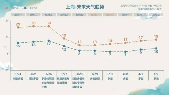直冲30℃！上海天气马上反转<strong></p>
<p>北京产权交易中心平台</strong>，48小时暴跌17℃，强冷空气+大风+降雨，寒潮即将来袭