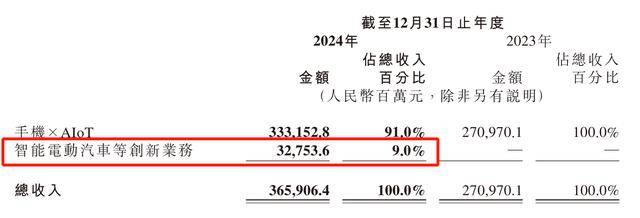 每卖一辆车亏4.5万<strong></p>
<p>北京产权交易中心平台</strong>！雷军仍“狂飙”：交付目标增至35万台