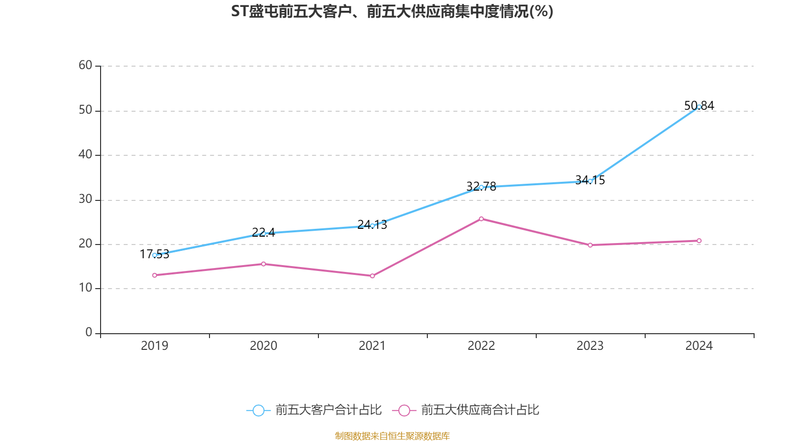 ST盛屯：2024年净利润20.05亿元 同比增长657.63% 拟10派1元