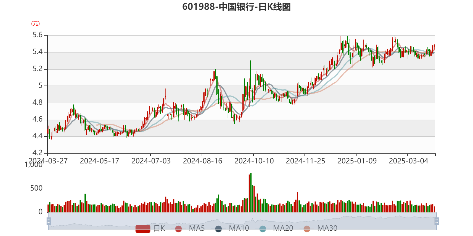 中国银行：2024年净利润2378.41亿元 同比增长2.56% 拟10派1.216元