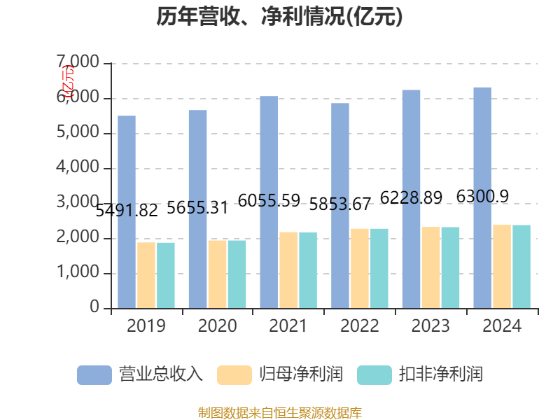 中国银行：2024年净利润2378.41亿元 同比增长2.56% 拟10派1.216元
